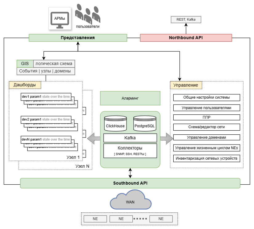 технический стек системы SynchroNet